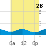 Tide chart for Ferry Cove, Tilghman Island, Chesapeake Bay, Maryland on 2023/05/28