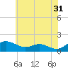 Tide chart for Ferry Cove, Tilghman Island, Chesapeake Bay, Maryland on 2023/05/31