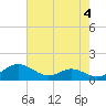 Tide chart for Ferry Cove, Tilghman Island, Chesapeake Bay, Maryland on 2023/05/4