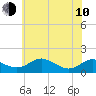 Tide chart for Ferry Cove, Tilghman Island, Chesapeake Bay, Maryland on 2023/06/10