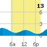 Tide chart for Ferry Cove, Tilghman Island, Chesapeake Bay, Maryland on 2023/06/13