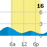 Tide chart for Ferry Cove, Tilghman Island, Chesapeake Bay, Maryland on 2023/06/16