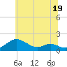 Tide chart for Ferry Cove, Tilghman Island, Chesapeake Bay, Maryland on 2023/06/19