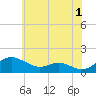 Tide chart for Ferry Cove, Tilghman Island, Chesapeake Bay, Maryland on 2023/06/1