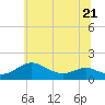 Tide chart for Ferry Cove, Tilghman Island, Chesapeake Bay, Maryland on 2023/06/21