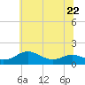 Tide chart for Ferry Cove, Tilghman Island, Chesapeake Bay, Maryland on 2023/06/22