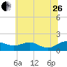 Tide chart for Ferry Cove, Tilghman Island, Chesapeake Bay, Maryland on 2023/06/26