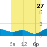 Tide chart for Ferry Cove, Tilghman Island, Chesapeake Bay, Maryland on 2023/06/27