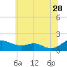 Tide chart for Ferry Cove, Tilghman Island, Chesapeake Bay, Maryland on 2023/06/28