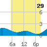 Tide chart for Ferry Cove, Tilghman Island, Chesapeake Bay, Maryland on 2023/06/29