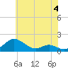 Tide chart for Ferry Cove, Tilghman Island, Chesapeake Bay, Maryland on 2023/06/4