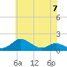Tide chart for Ferry Cove, Tilghman Island, Chesapeake Bay, Maryland on 2023/06/7