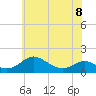 Tide chart for Ferry Cove, Tilghman Island, Chesapeake Bay, Maryland on 2023/06/8