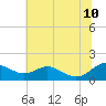 Tide chart for Ferry Cove, Tilghman Island, Chesapeake Bay, Maryland on 2023/07/10