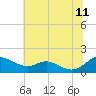 Tide chart for Ferry Cove, Tilghman Island, Chesapeake Bay, Maryland on 2023/07/11