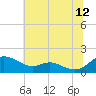 Tide chart for Ferry Cove, Tilghman Island, Chesapeake Bay, Maryland on 2023/07/12