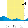 Tide chart for Ferry Cove, Tilghman Island, Chesapeake Bay, Maryland on 2023/07/14