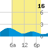 Tide chart for Ferry Cove, Tilghman Island, Chesapeake Bay, Maryland on 2023/07/16