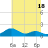 Tide chart for Ferry Cove, Tilghman Island, Chesapeake Bay, Maryland on 2023/07/18