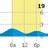 Tide chart for Ferry Cove, Tilghman Island, Chesapeake Bay, Maryland on 2023/07/19