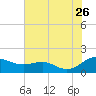 Tide chart for Ferry Cove, Tilghman Island, Chesapeake Bay, Maryland on 2023/07/26