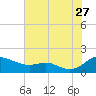 Tide chart for Ferry Cove, Tilghman Island, Chesapeake Bay, Maryland on 2023/07/27