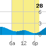 Tide chart for Ferry Cove, Tilghman Island, Chesapeake Bay, Maryland on 2023/07/28