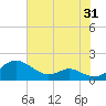 Tide chart for Ferry Cove, Tilghman Island, Chesapeake Bay, Maryland on 2023/07/31