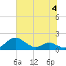 Tide chart for Ferry Cove, Tilghman Island, Chesapeake Bay, Maryland on 2023/07/4