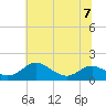 Tide chart for Ferry Cove, Tilghman Island, Chesapeake Bay, Maryland on 2023/07/7