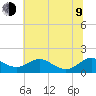 Tide chart for Ferry Cove, Tilghman Island, Chesapeake Bay, Maryland on 2023/07/9