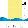 Tide chart for Ferry Cove, Tilghman Island, Chesapeake Bay, Maryland on 2023/10/10
