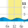 Tide chart for Ferry Cove, Tilghman Island, Chesapeake Bay, Maryland on 2023/10/11