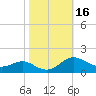 Tide chart for Ferry Cove, Tilghman Island, Chesapeake Bay, Maryland on 2023/10/16