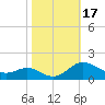 Tide chart for Ferry Cove, Tilghman Island, Chesapeake Bay, Maryland on 2023/10/17