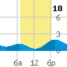 Tide chart for Ferry Cove, Tilghman Island, Chesapeake Bay, Maryland on 2023/10/18