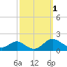 Tide chart for Ferry Cove, Tilghman Island, Chesapeake Bay, Maryland on 2023/10/1