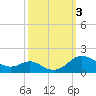 Tide chart for Ferry Cove, Tilghman Island, Chesapeake Bay, Maryland on 2023/10/3
