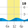 Tide chart for Ferry Cove, Tilghman Island, Chesapeake Bay, Maryland on 2023/11/10