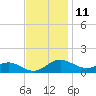 Tide chart for Ferry Cove, Tilghman Island, Chesapeake Bay, Maryland on 2023/11/11