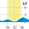 Tide chart for Ferry Cove, Tilghman Island, Chesapeake Bay, Maryland on 2023/11/17