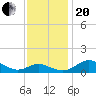 Tide chart for Ferry Cove, Tilghman Island, Chesapeake Bay, Maryland on 2023/11/20