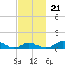 Tide chart for Ferry Cove, Tilghman Island, Chesapeake Bay, Maryland on 2023/11/21