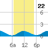 Tide chart for Ferry Cove, Tilghman Island, Chesapeake Bay, Maryland on 2023/11/22