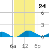 Tide chart for Ferry Cove, Tilghman Island, Chesapeake Bay, Maryland on 2023/11/24