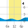 Tide chart for Ferry Cove, Tilghman Island, Chesapeake Bay, Maryland on 2023/11/4