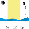 Tide chart for Ferry Cove, Tilghman Island, Chesapeake Bay, Maryland on 2023/11/5