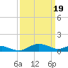 Tide chart for Ferry Cove, Tilghman Island, Chesapeake Bay, Maryland on 2024/03/19
