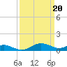 Tide chart for Ferry Cove, Tilghman Island, Chesapeake Bay, Maryland on 2024/03/20