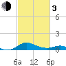 Tide chart for Ferry Cove, Tilghman Island, Chesapeake Bay, Maryland on 2024/03/3